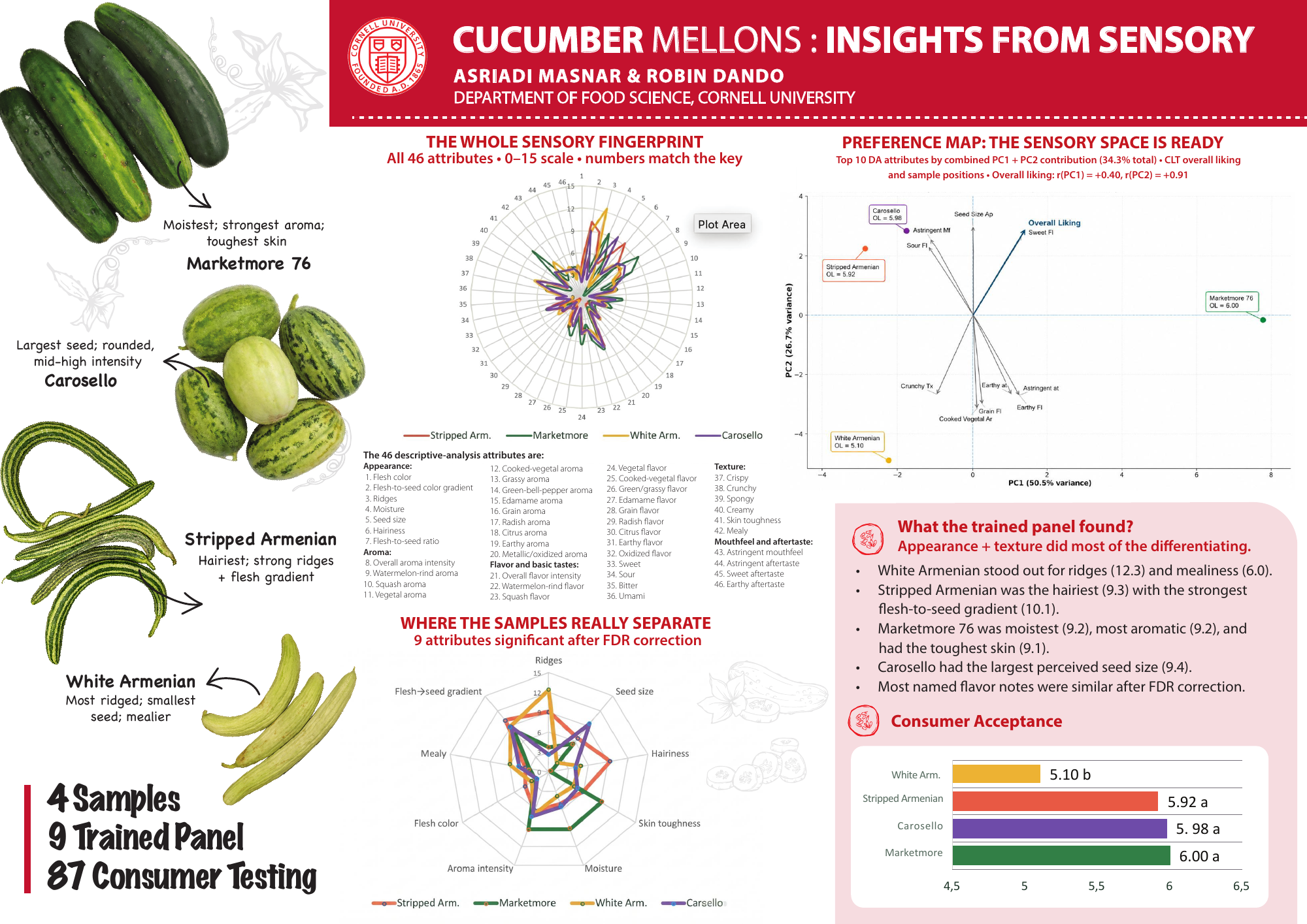 Research poster titled Cucumber Melons: Insights from Sensory Science by Asriadi Masnar and Robin Dando.